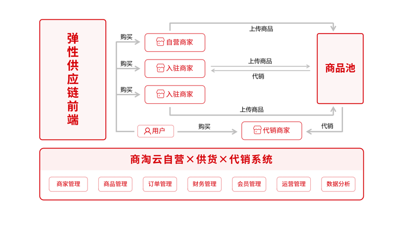 电商供货